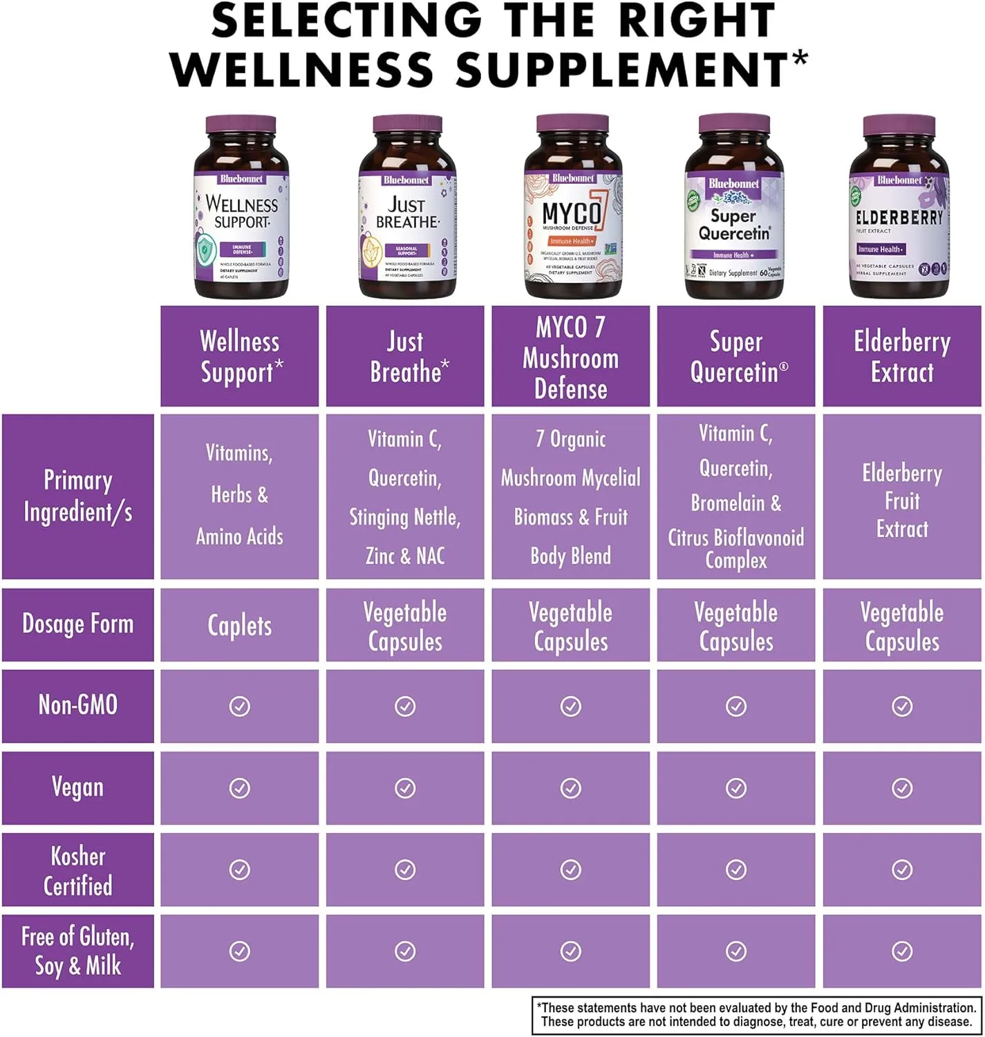 Bluebonnet Nutrition Targeted Choice Wellness Support, Immune Defense Whole Food-Based Formula, Seasonal Support, Soy-Free, Gluten-Free, Kosher, Non-GMO, Dairy-Free, Vegetarian, 60 Caplets, 30 Serving