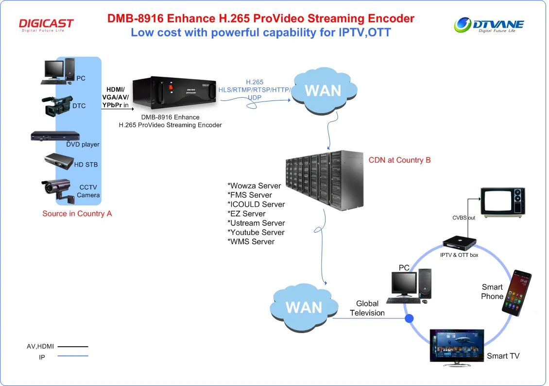 DMB-8916 Classic ProVideo Streaming Encoder (SDI in/loopout 3.5mm)